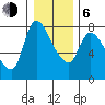 Cathlamet tide chart for Wednesday, January 6, 2021