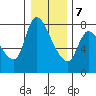 Cathlamet tide chart for Thursday, January 7, 2021