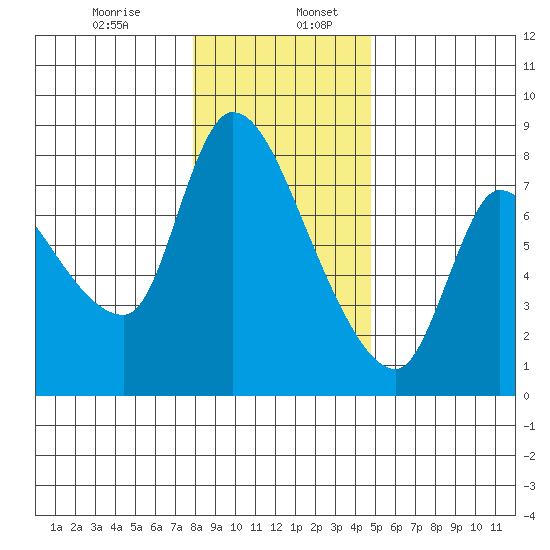 Cathlamet tide chart for Friday, January 8, 2021
