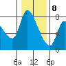Cathlamet tide chart for Friday, January 8, 2021
