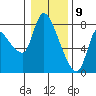 Cathlamet tide chart for Saturday, January 9, 2021