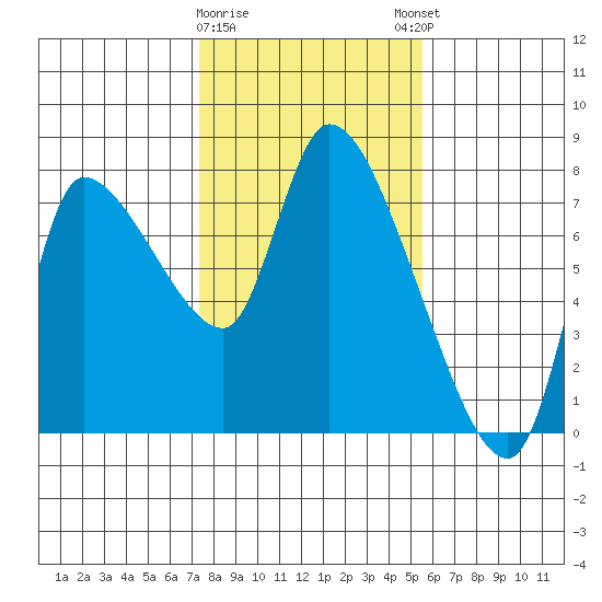 Cathlamet tide chart for Wednesday, February 10, 2021