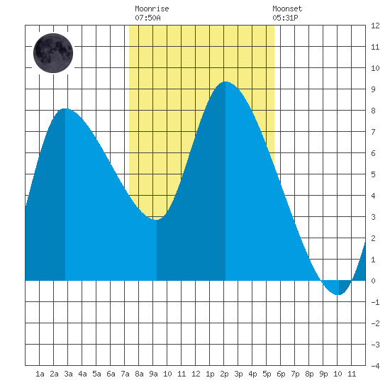 Cathlamet tide chart for Thursday, February 11, 2021