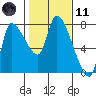 Cathlamet tide chart for Thursday, February 11, 2021