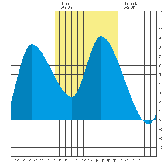 Cathlamet tide chart for Friday, February 12, 2021