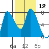 Cathlamet tide chart for Friday, February 12, 2021