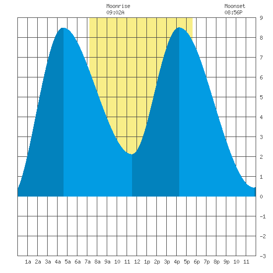 Cathlamet tide chart for Sunday, February 14, 2021