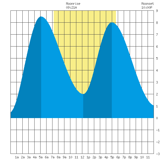 Cathlamet tide chart for Monday, February 15, 2021