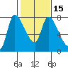 Cathlamet tide chart for Monday, February 15, 2021