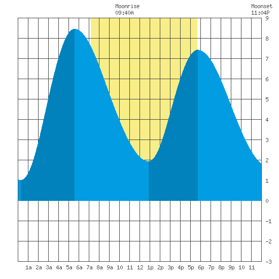 Cathlamet tide chart for Tuesday, February 16, 2021