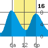Cathlamet tide chart for Tuesday, February 16, 2021