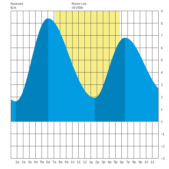 Cathlamet tide chart for Wednesday, February 17, 2021