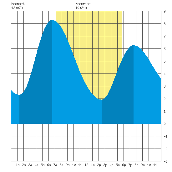 Cathlamet tide chart for Thursday, February 18, 2021