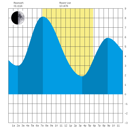 Cathlamet tide chart for Friday, February 19, 2021