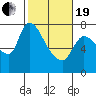 Cathlamet tide chart for Friday, February 19, 2021