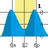 Cathlamet tide chart for Monday, February 1, 2021