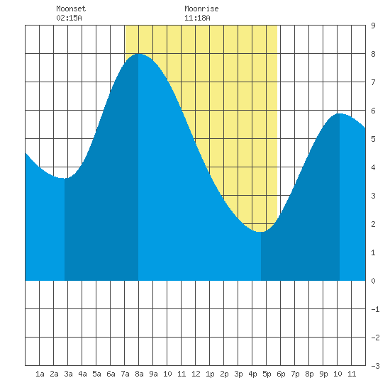 Cathlamet tide chart for Saturday, February 20, 2021