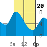Cathlamet tide chart for Saturday, February 20, 2021