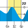 Cathlamet tide chart for Monday, February 22, 2021