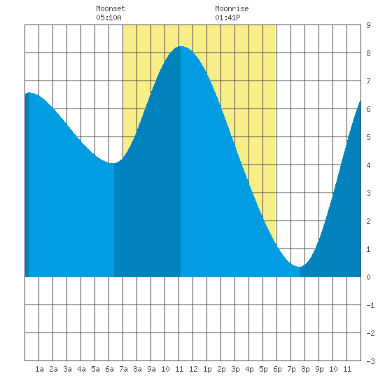 Cathlamet tide chart for Tuesday, February 23, 2021