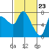 Cathlamet tide chart for Tuesday, February 23, 2021
