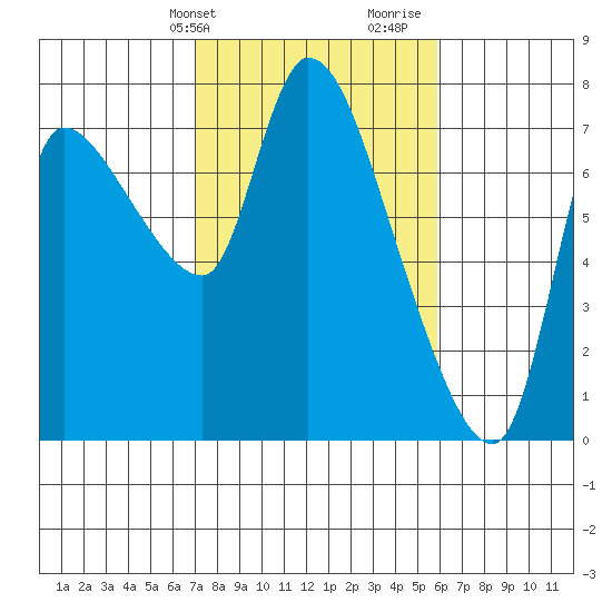 Cathlamet tide chart for Wednesday, February 24, 2021