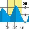 Cathlamet tide chart for Thursday, February 25, 2021