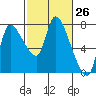 Cathlamet tide chart for Friday, February 26, 2021
