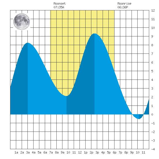 Cathlamet tide chart for Saturday, February 27, 2021