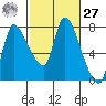Cathlamet tide chart for Saturday, February 27, 2021