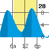 Cathlamet tide chart for Sunday, February 28, 2021