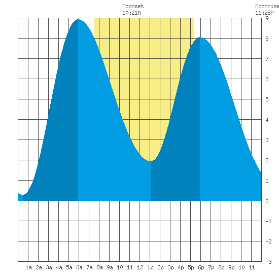 Cathlamet tide chart for Tuesday, February 2, 2021