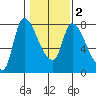 Cathlamet tide chart for Tuesday, February 2, 2021