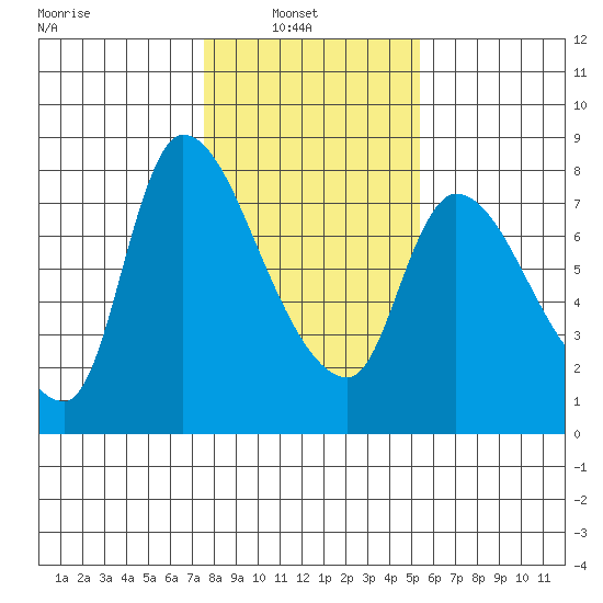 Cathlamet tide chart for Wednesday, February 3, 2021