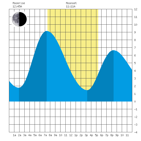Cathlamet tide chart for Thursday, February 4, 2021