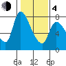 Cathlamet tide chart for Thursday, February 4, 2021