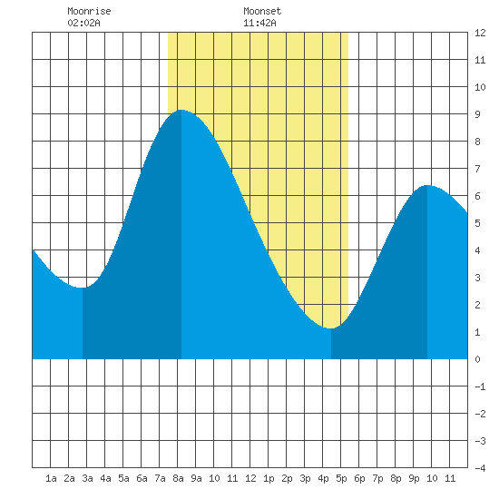 Cathlamet tide chart for Friday, February 5, 2021