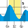 Cathlamet tide chart for Friday, February 5, 2021
