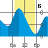 Cathlamet tide chart for Saturday, February 6, 2021