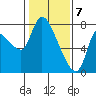 Cathlamet tide chart for Sunday, February 7, 2021