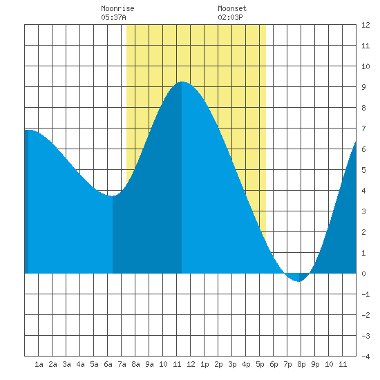 Cathlamet tide chart for Monday, February 8, 2021