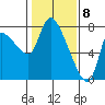 Cathlamet tide chart for Monday, February 8, 2021