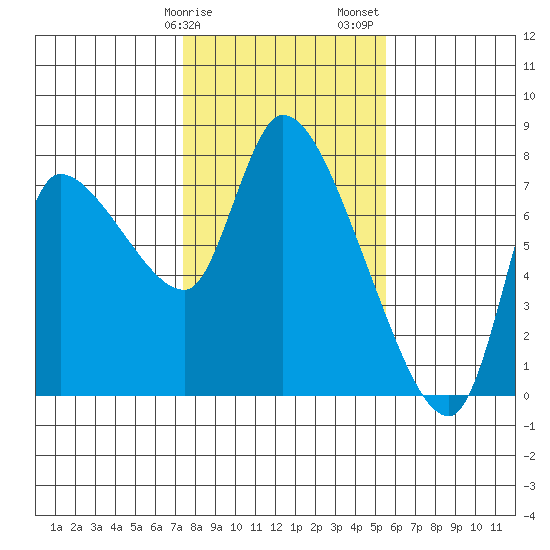 Cathlamet tide chart for Tuesday, February 9, 2021