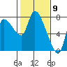 Cathlamet tide chart for Tuesday, February 9, 2021