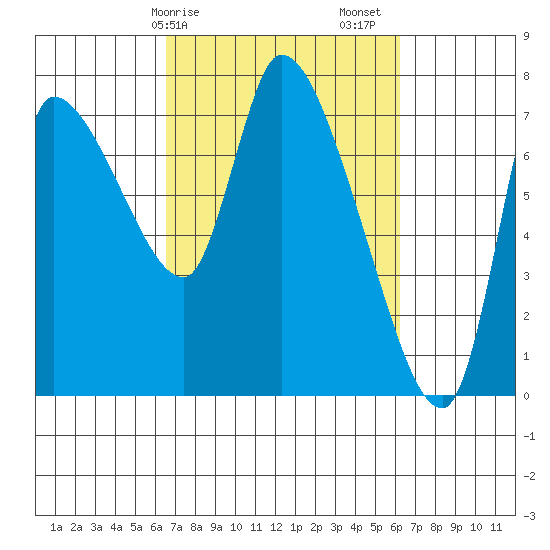 Cathlamet tide chart for Wednesday, March 10, 2021