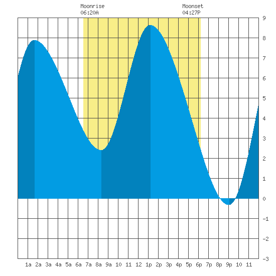 Cathlamet tide chart for Thursday, March 11, 2021