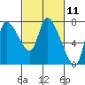 Cathlamet tide chart for Thursday, March 11, 2021