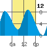 Cathlamet tide chart for Friday, March 12, 2021