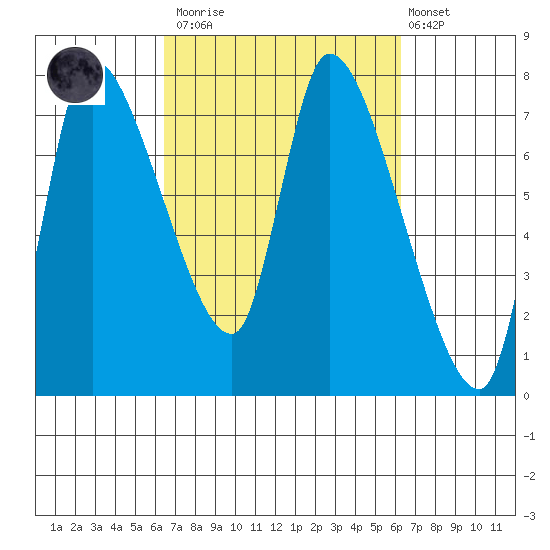 Cathlamet tide chart for Saturday, March 13, 2021