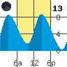 Cathlamet tide chart for Saturday, March 13, 2021